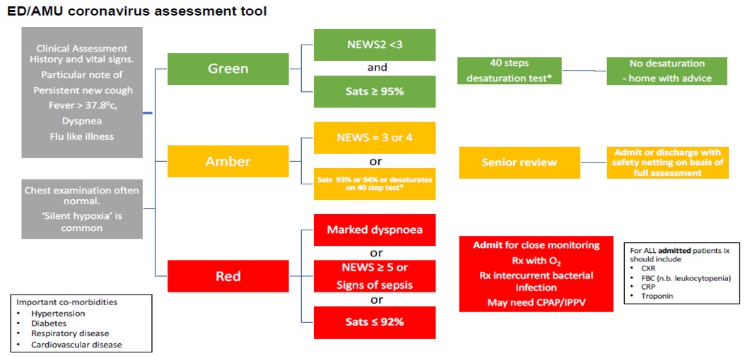 ED/AMU coronavirus assessment tool