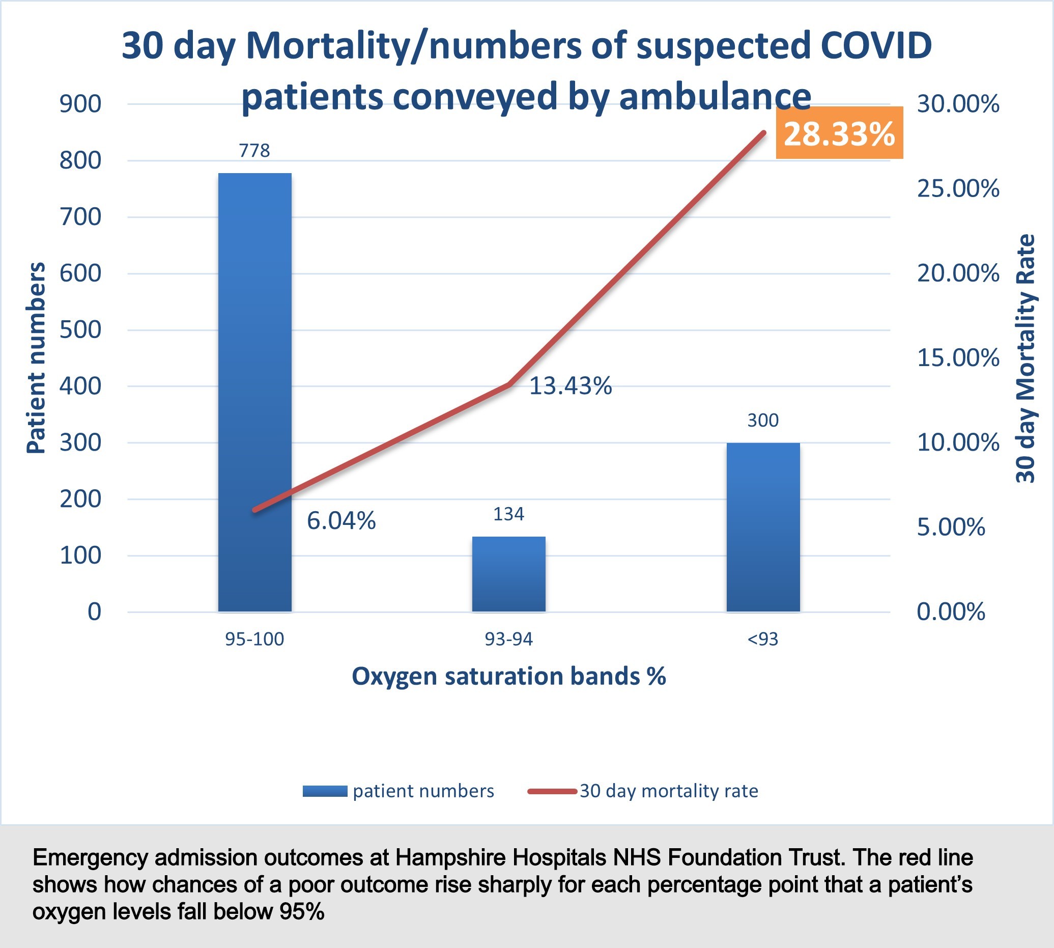Oxygen levels are predictive ― the higher your oxygen levels, the better your chances of recovery